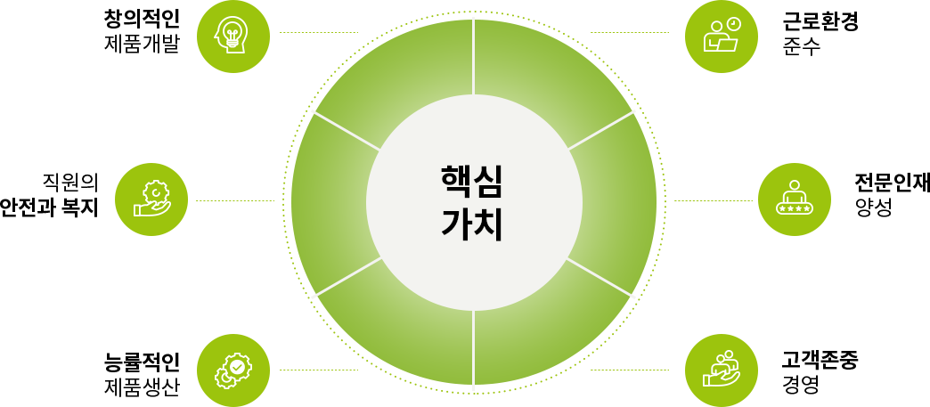 핵심가치-창의적인 제품개발/직원의 안전과 복지/능률적인 제품생산/고객존중 경영/전문인재 양성/근로환경 준수