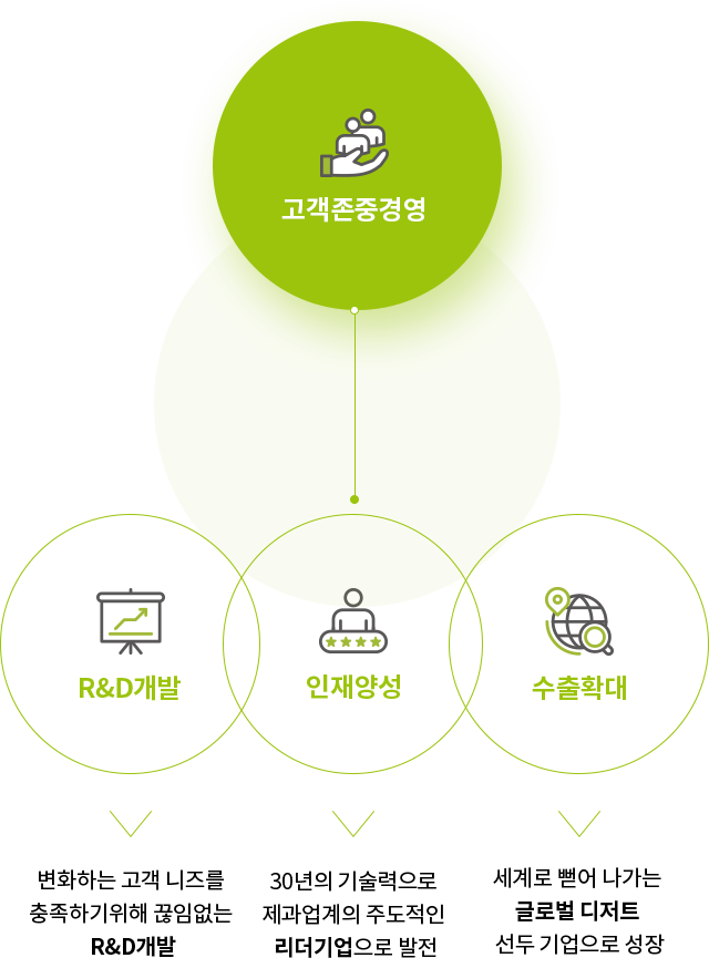 R&D개발/인재양성/수출확대/고객존중경영