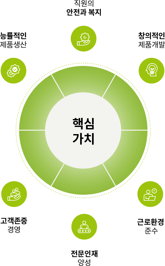 핵심가치-창의적인 제품개발/직원의 안전과 복지/능률적인 제품생산/고객존중 경영/전문인재 양성/근로환경 준수